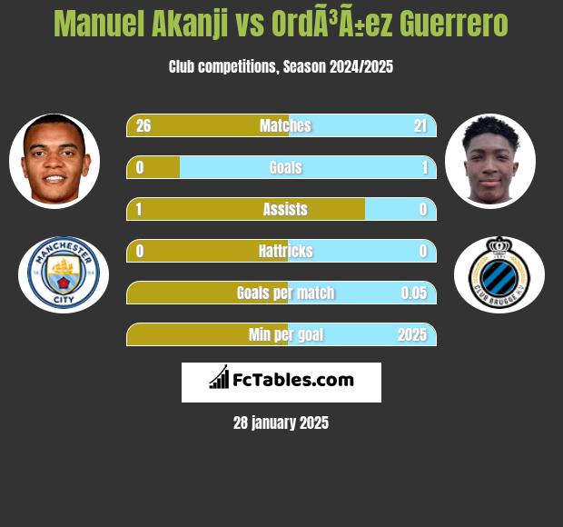 Manuel Akanji vs OrdÃ³Ã±ez Guerrero h2h player stats