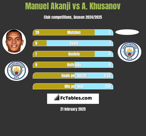 Manuel Akanji vs A. Khusanov h2h player stats