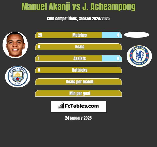 Manuel Akanji vs J. Acheampong h2h player stats