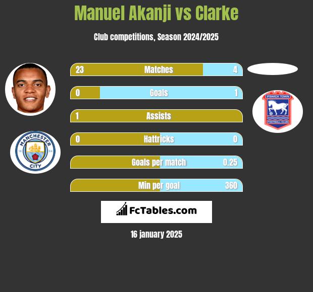 Manuel Akanji vs Clarke h2h player stats