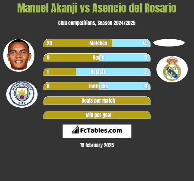 Manuel Akanji vs Asencio del Rosario h2h player stats