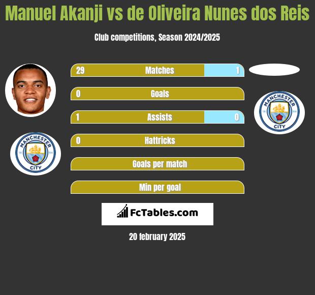 Manuel Akanji vs de Oliveira Nunes dos Reis h2h player stats