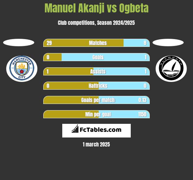 Manuel Akanji vs Ogbeta h2h player stats