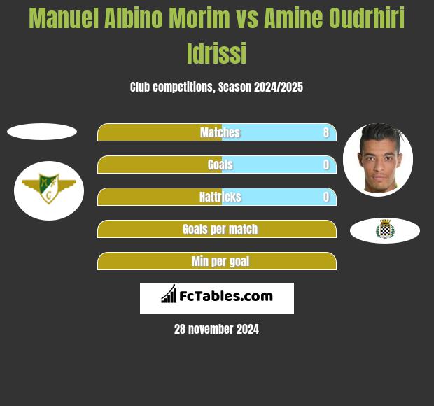 Manuel Albino Morim vs Amine Oudrhiri Idrissi h2h player stats