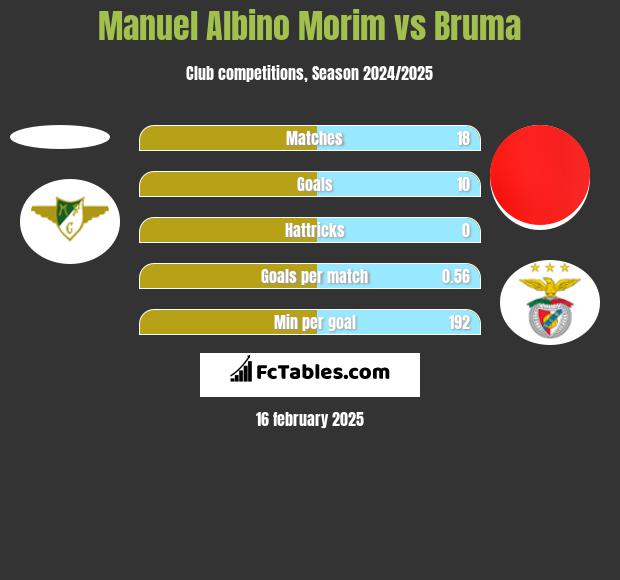 Manuel Albino Morim vs Bruma h2h player stats