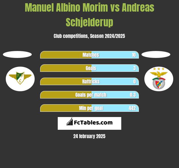 Manuel Albino Morim vs Andreas Schjelderup h2h player stats