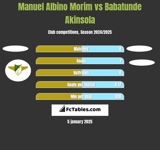 Manuel Albino Morim vs Babatunde Akinsola h2h player stats