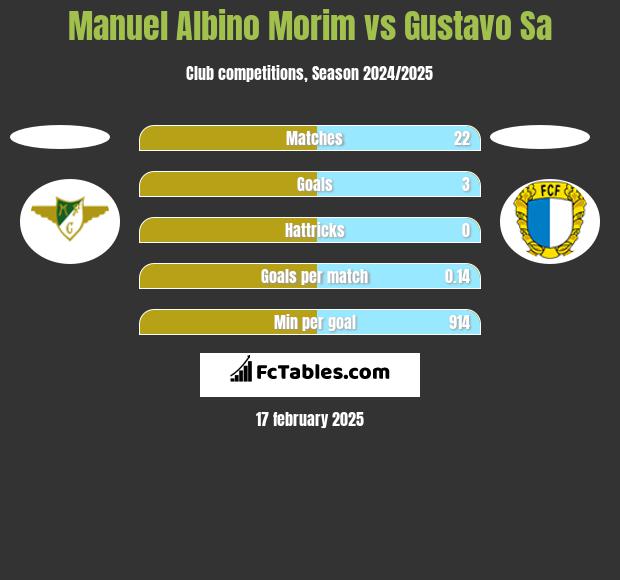 Manuel Albino Morim vs Gustavo Sa h2h player stats