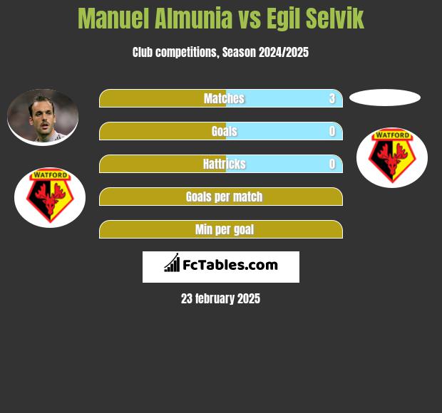 Manuel Almunia vs Egil Selvik h2h player stats