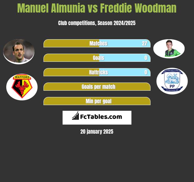 Manuel Almunia vs Freddie Woodman h2h player stats