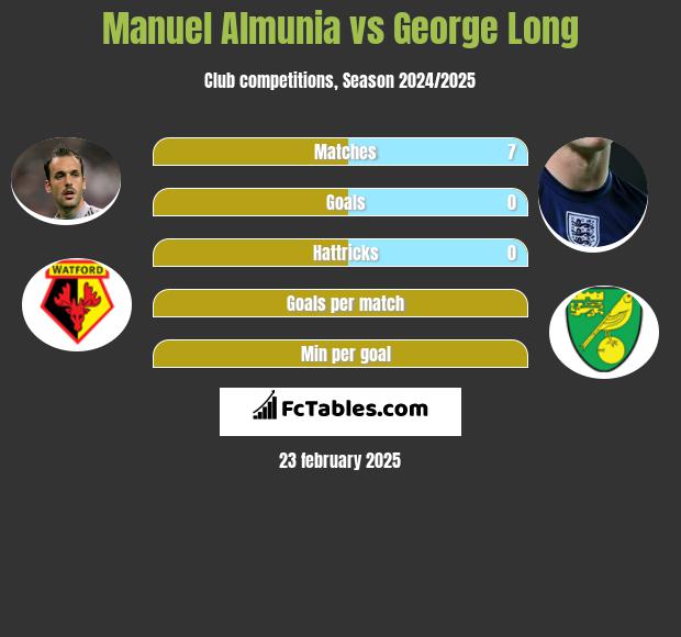 Manuel Almunia vs George Long h2h player stats