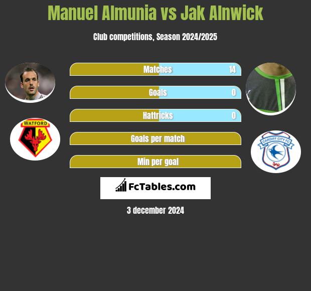 Manuel Almunia vs Jak Alnwick h2h player stats