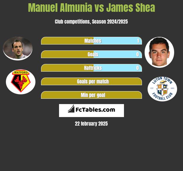 Manuel Almunia vs James Shea h2h player stats