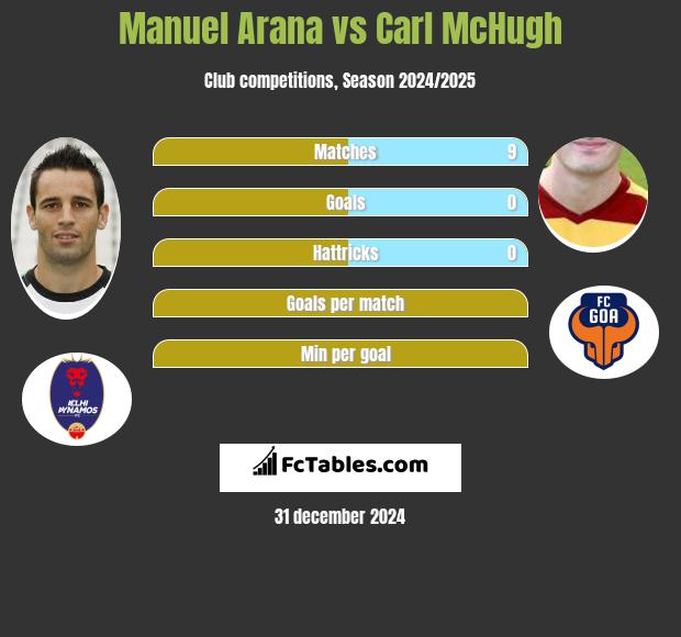 Manuel Arana vs Carl McHugh h2h player stats