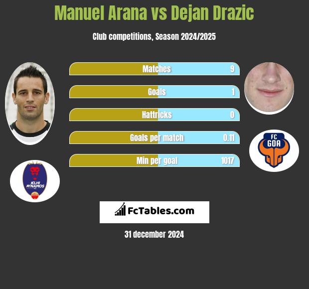 Manuel Arana vs Dejan Drazic h2h player stats