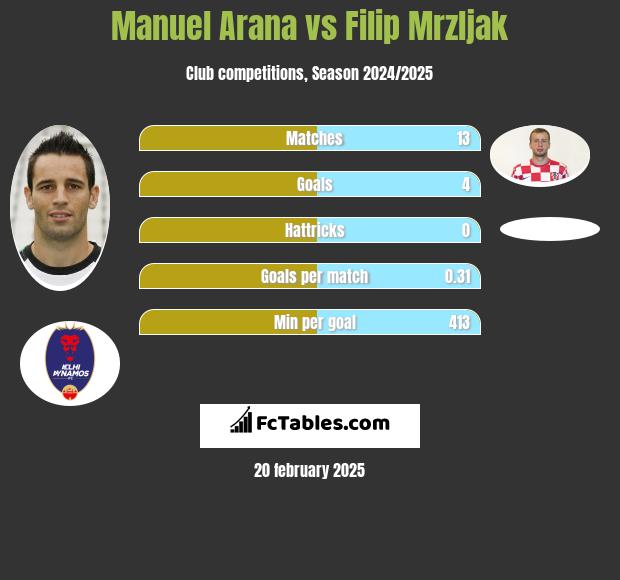 Manuel Arana vs Filip Mrzljak h2h player stats