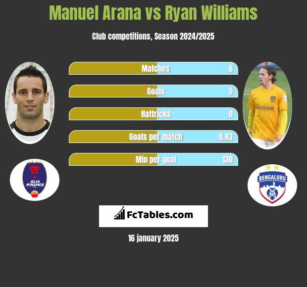 Manuel Arana vs Ryan Williams h2h player stats