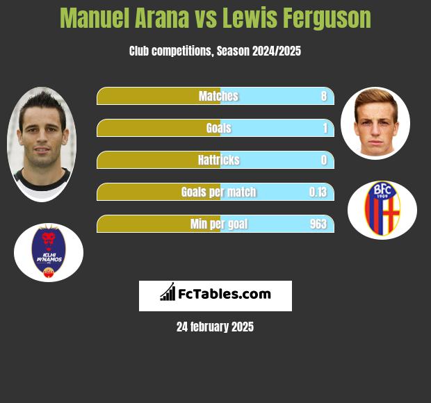 Manuel Arana vs Lewis Ferguson h2h player stats