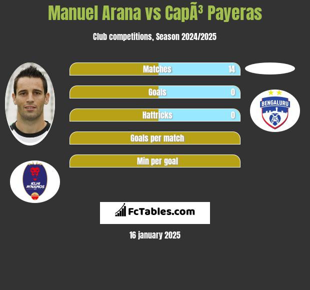 Manuel Arana vs CapÃ³ Payeras h2h player stats