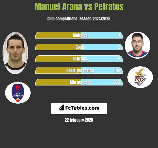 Manuel Arana vs Petratos h2h player stats