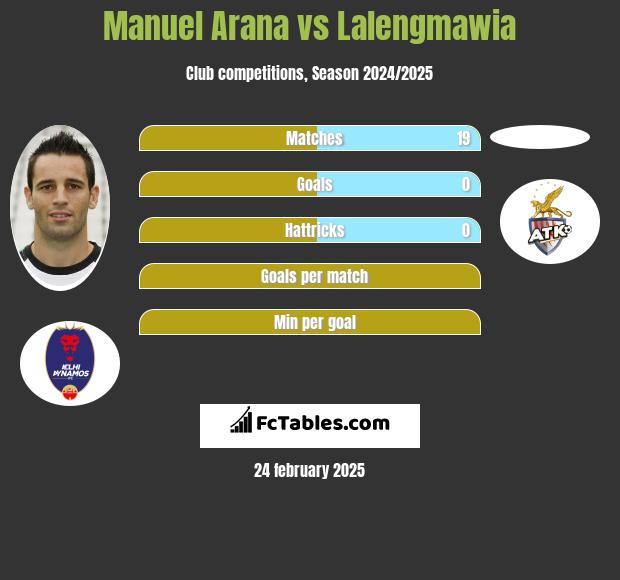 Manuel Arana vs Lalengmawia h2h player stats