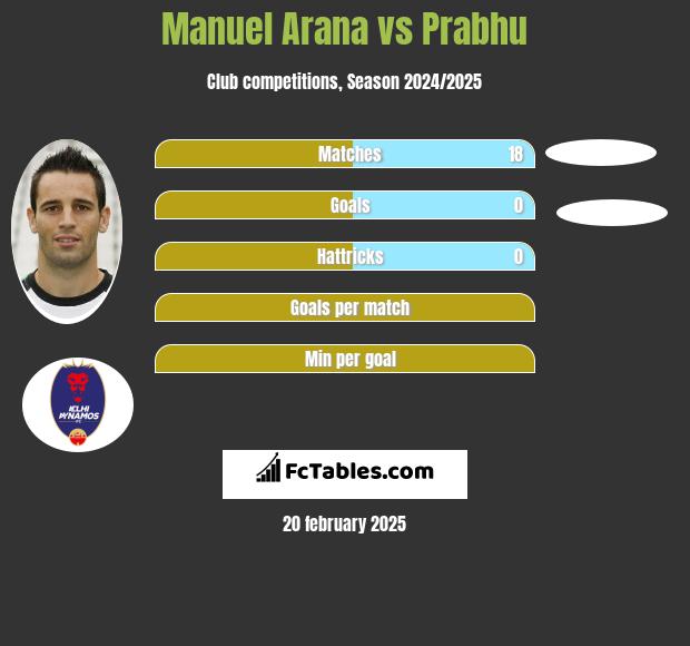 Manuel Arana vs Prabhu h2h player stats