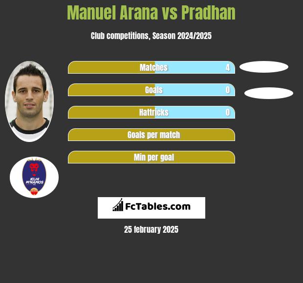 Manuel Arana vs Pradhan h2h player stats