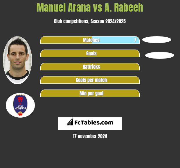 Manuel Arana vs A. Rabeeh h2h player stats