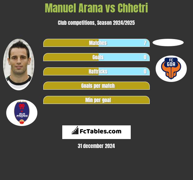 Manuel Arana vs Chhetri h2h player stats