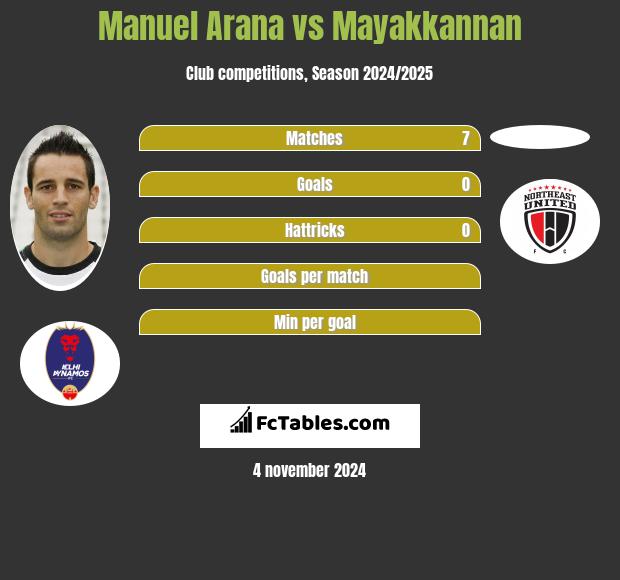 Manuel Arana vs Mayakkannan h2h player stats