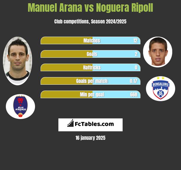 Manuel Arana vs Noguera Ripoll h2h player stats