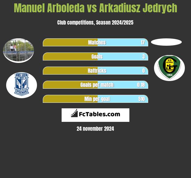 Manuel Arboleda vs Arkadiusz Jędrych h2h player stats