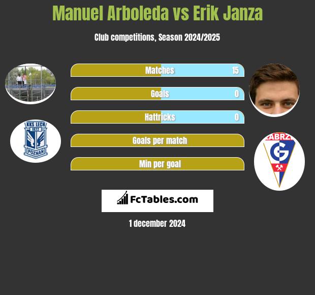 Manuel Arboleda vs Erik Janza h2h player stats