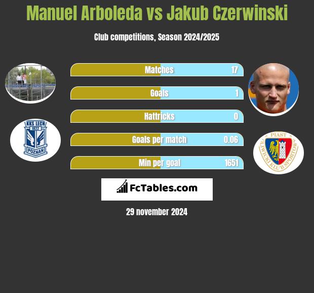 Manuel Arboleda vs Jakub Czerwiński h2h player stats