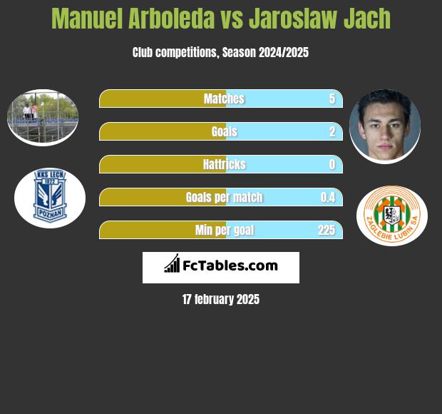 Manuel Arboleda vs Jaroslaw Jach h2h player stats