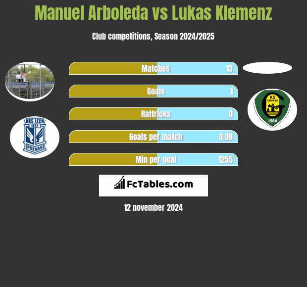 Manuel Arboleda vs Lukas Klemenz h2h player stats