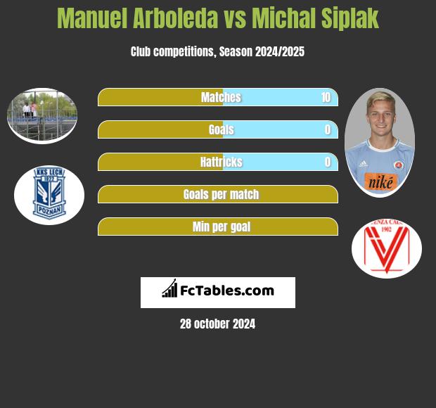 Manuel Arboleda vs Michal Siplak h2h player stats