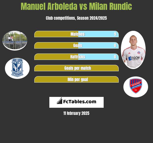 Manuel Arboleda vs Milan Rundic h2h player stats