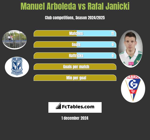 Manuel Arboleda vs Rafal Janicki h2h player stats