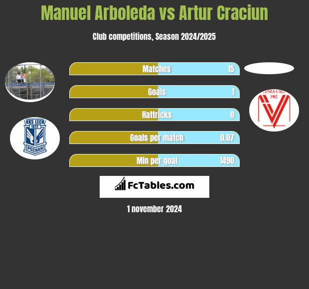 Manuel Arboleda vs Artur Craciun h2h player stats