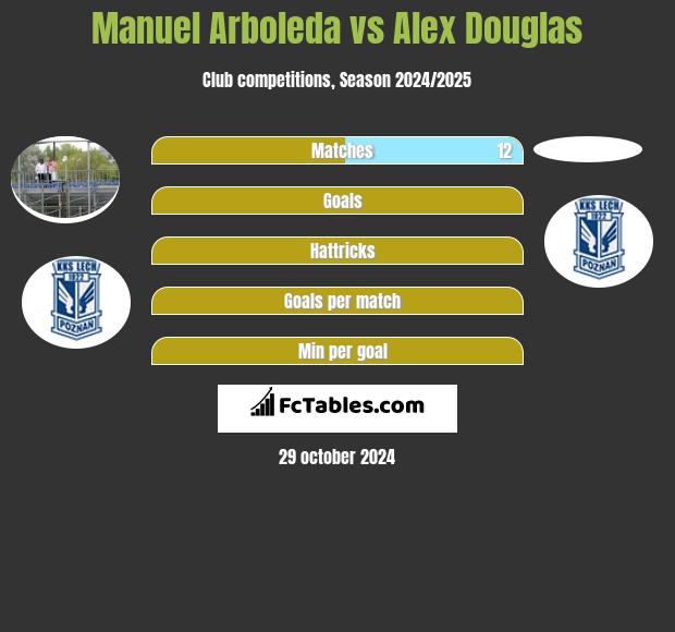 Manuel Arboleda vs Alex Douglas h2h player stats