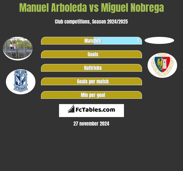 Manuel Arboleda vs Miguel Nobrega h2h player stats