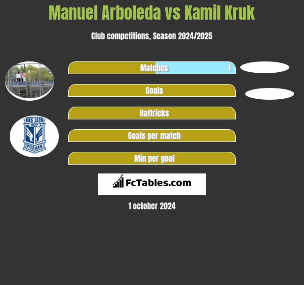 Manuel Arboleda vs Kamil Kruk h2h player stats