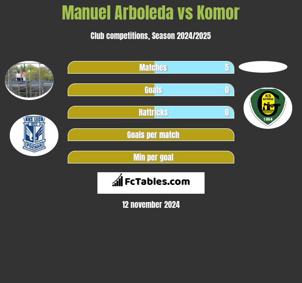 Manuel Arboleda vs Komor h2h player stats