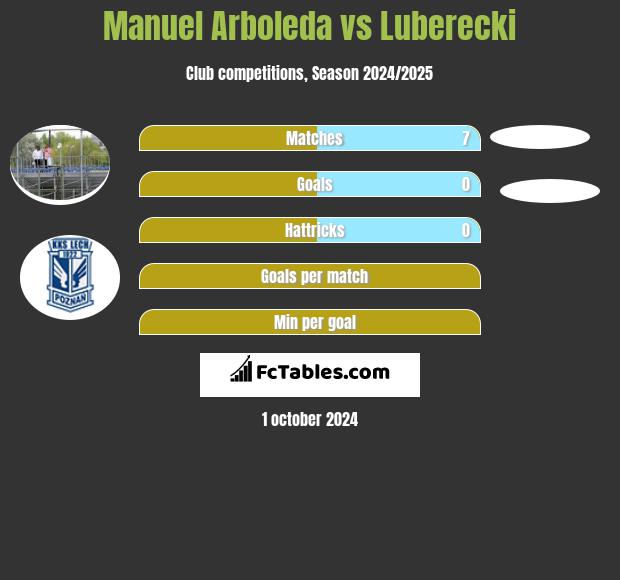 Manuel Arboleda vs Luberecki h2h player stats