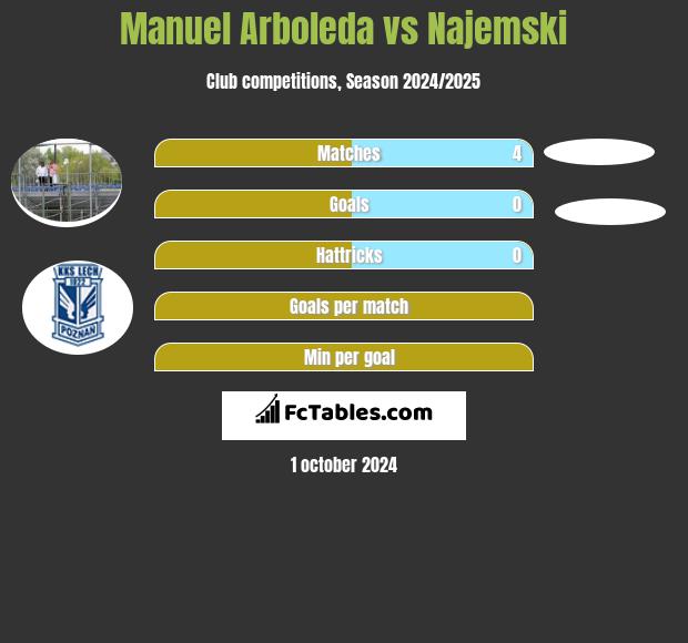 Manuel Arboleda vs Najemski h2h player stats