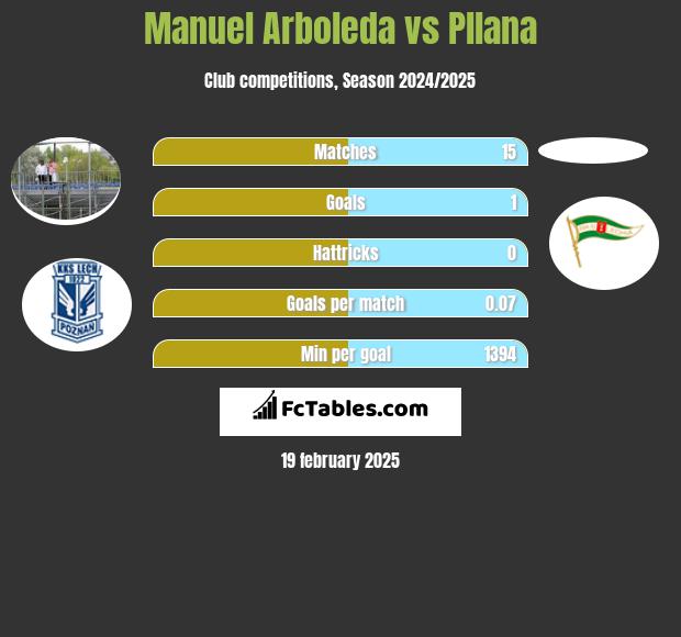 Manuel Arboleda vs Pllana h2h player stats