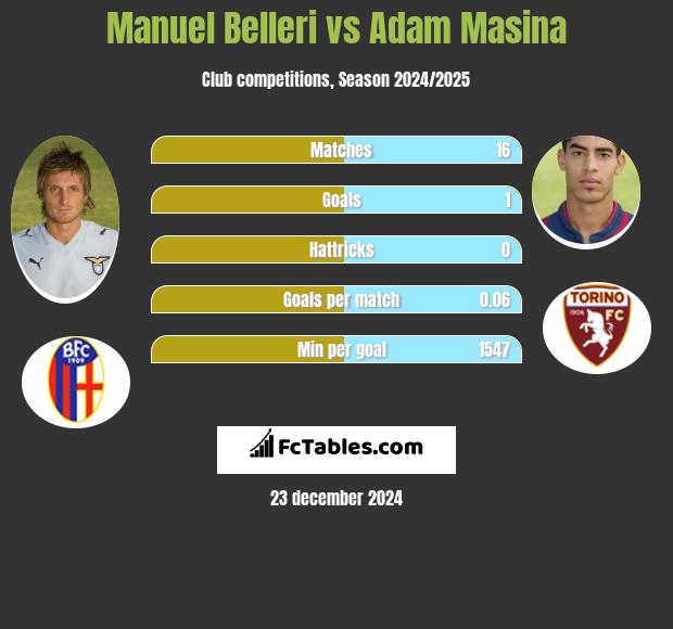 Manuel Belleri vs Adam Masina h2h player stats