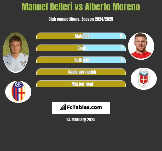 Manuel Belleri vs Alberto Moreno h2h player stats