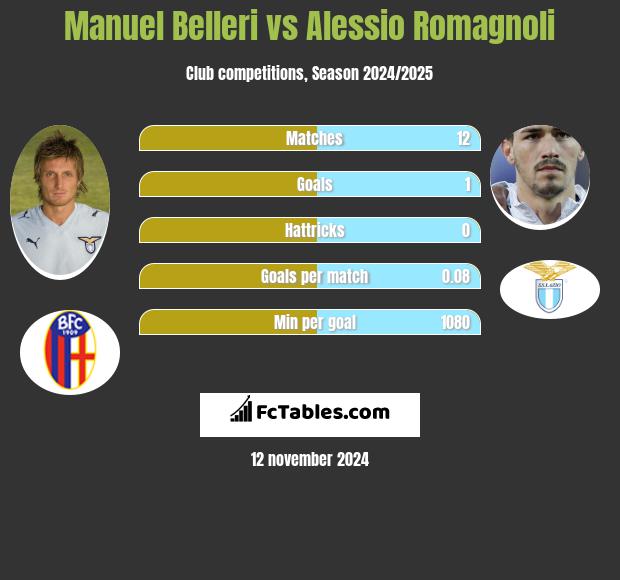 Manuel Belleri vs Alessio Romagnoli h2h player stats